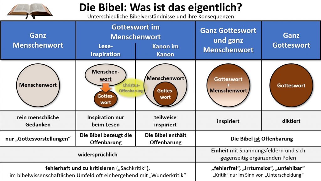 Matthäus 22 35 40 Die Frage Nach Dem Wichtigsten Gebot Die Bibel: Was ist das eigentlich? Die Frage nach dem Bibelverständnis